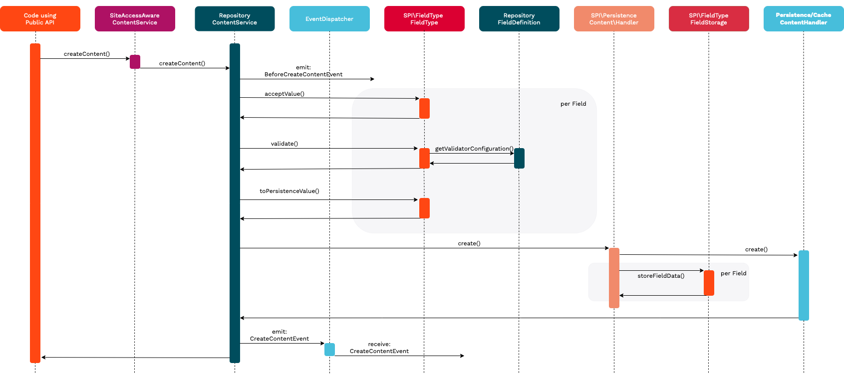 Create content sequence