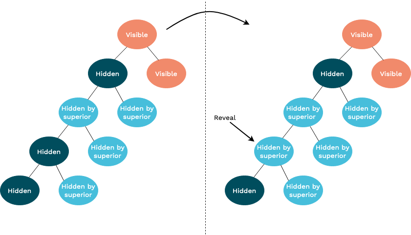 Revealing a location with a Hidden ancestor